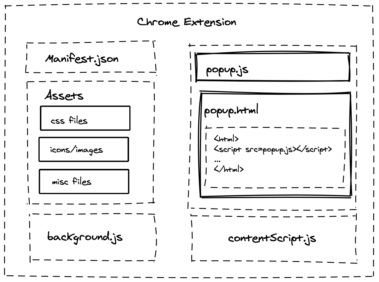 Chrome Extension Architecture